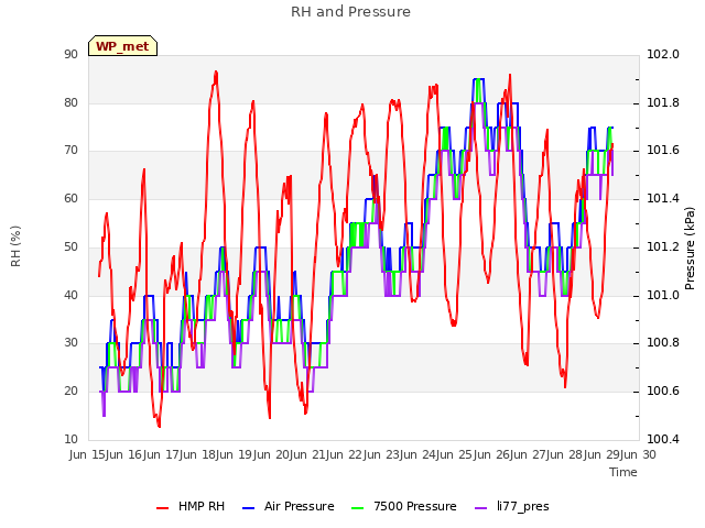 plot of RH and Pressure