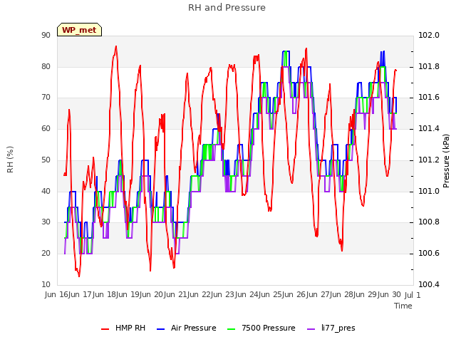 plot of RH and Pressure