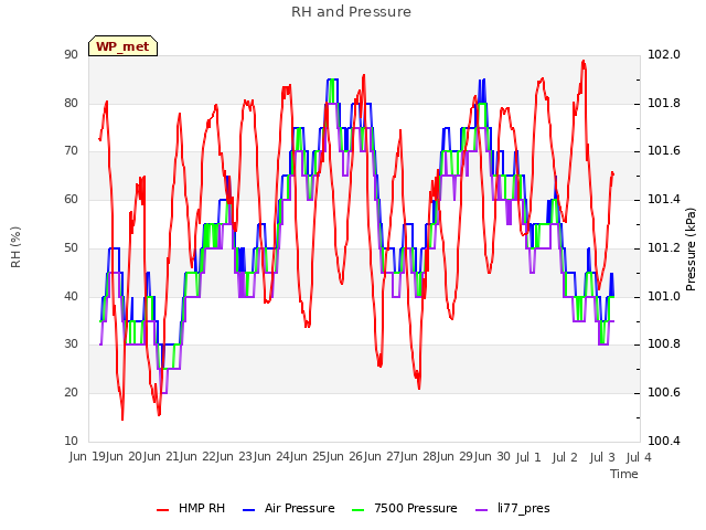 plot of RH and Pressure