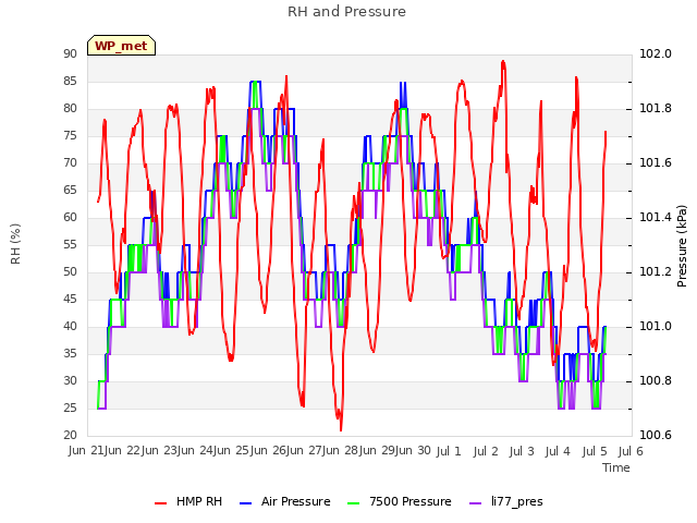 plot of RH and Pressure