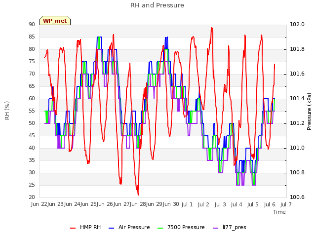 plot of RH and Pressure