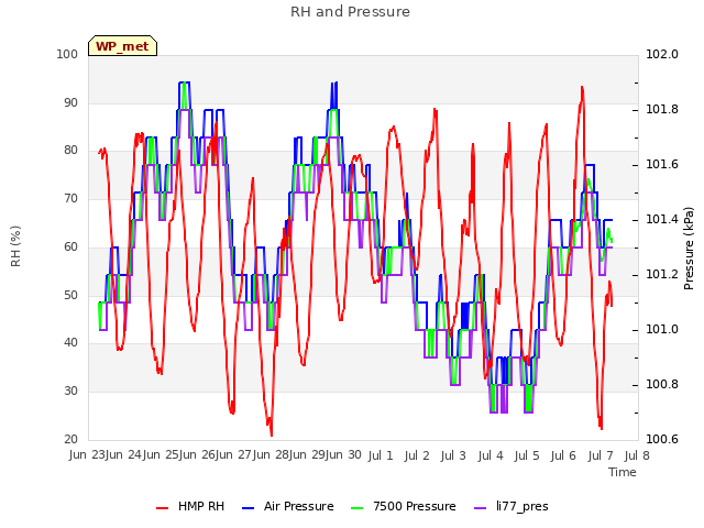 plot of RH and Pressure