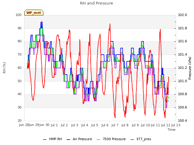 plot of RH and Pressure