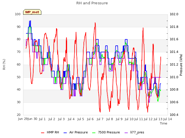 plot of RH and Pressure