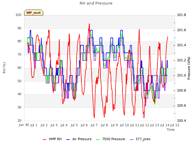 plot of RH and Pressure