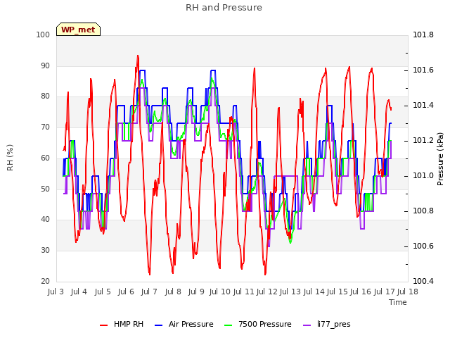 plot of RH and Pressure