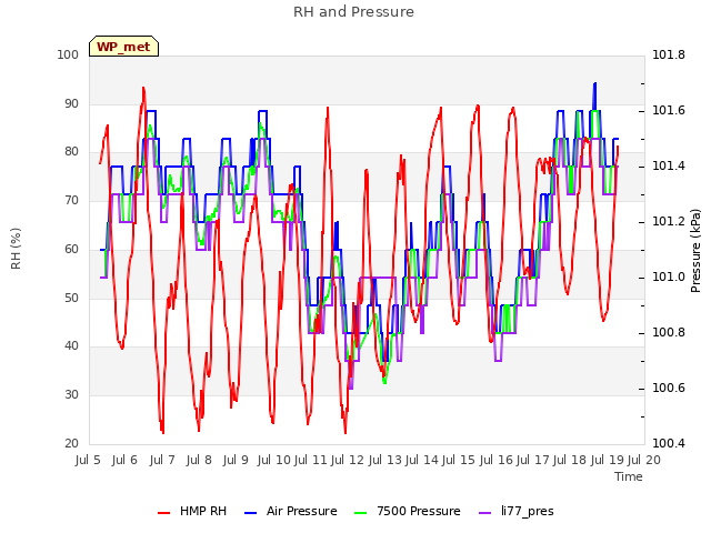 plot of RH and Pressure