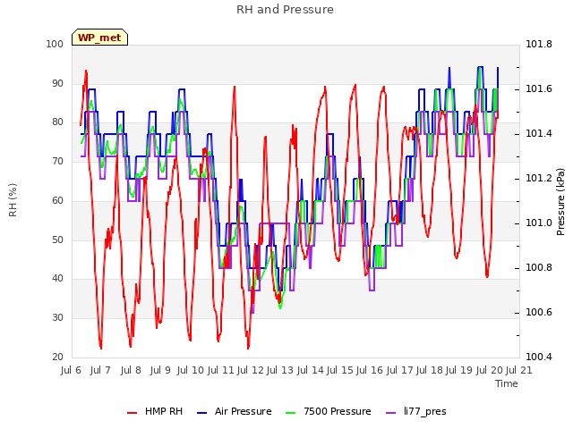 plot of RH and Pressure