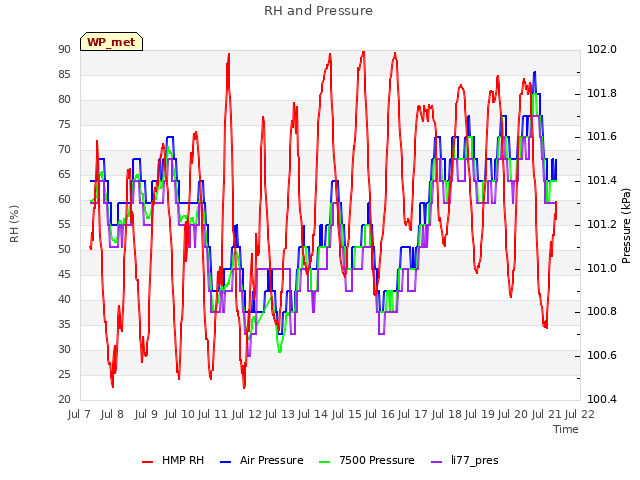 plot of RH and Pressure