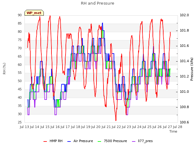 plot of RH and Pressure