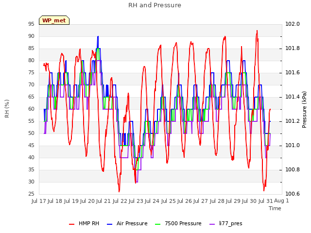 plot of RH and Pressure