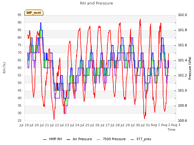 plot of RH and Pressure