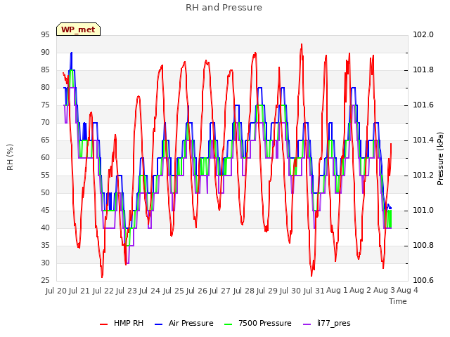 plot of RH and Pressure