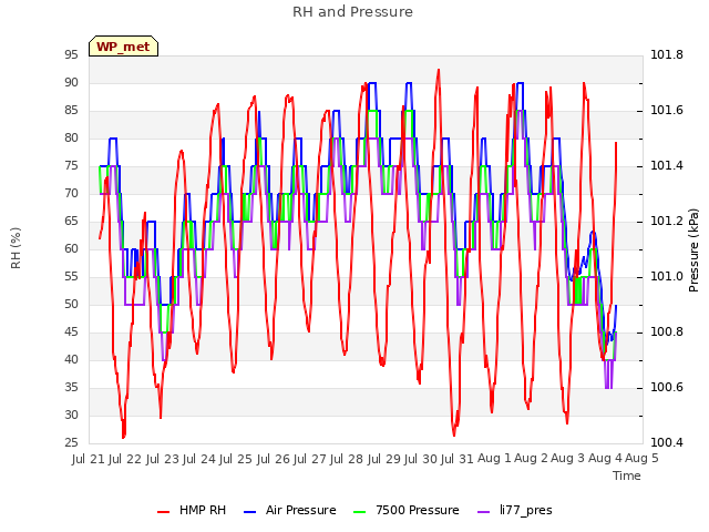 plot of RH and Pressure