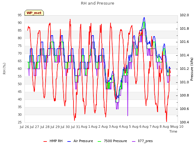 plot of RH and Pressure