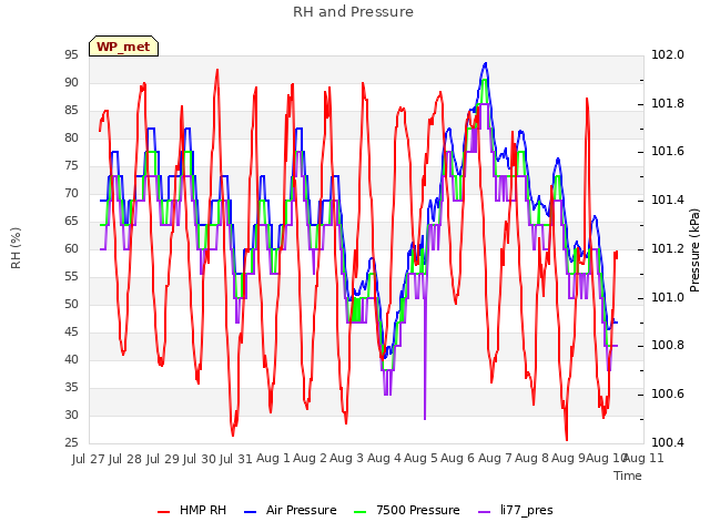 plot of RH and Pressure