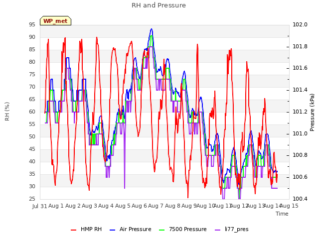 plot of RH and Pressure