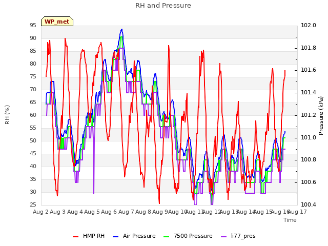 plot of RH and Pressure