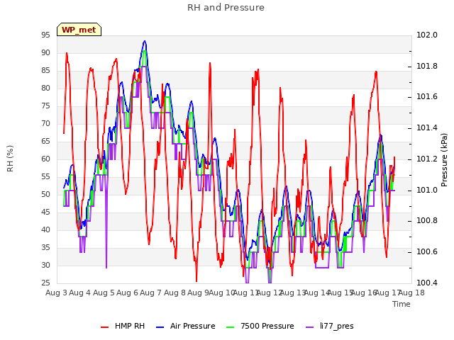 plot of RH and Pressure