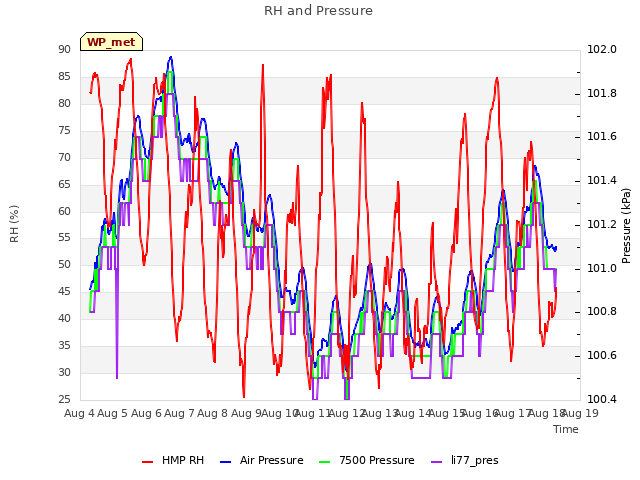 plot of RH and Pressure