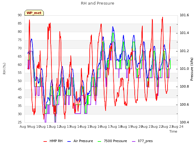 plot of RH and Pressure