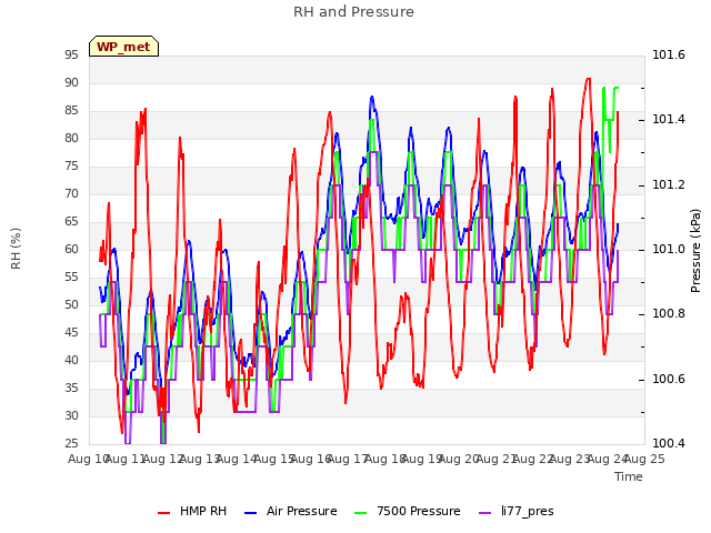 plot of RH and Pressure