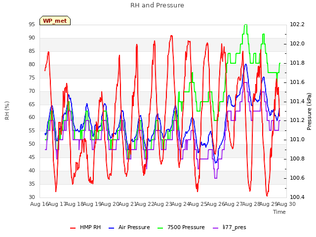 plot of RH and Pressure