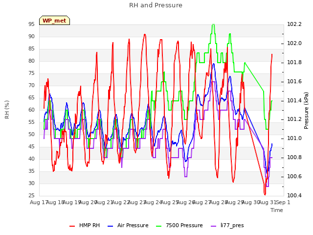 plot of RH and Pressure