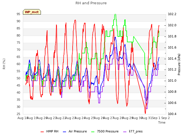 plot of RH and Pressure