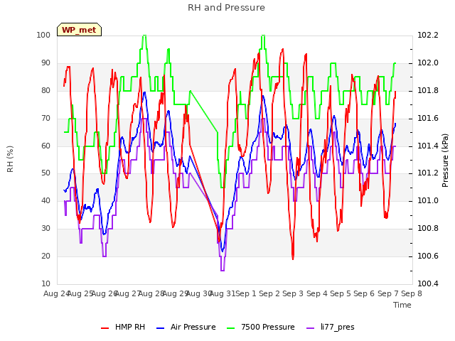 plot of RH and Pressure