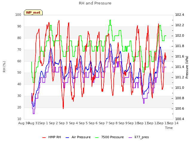 plot of RH and Pressure