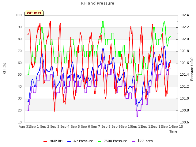 plot of RH and Pressure