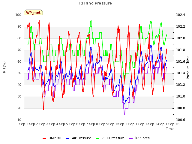 plot of RH and Pressure