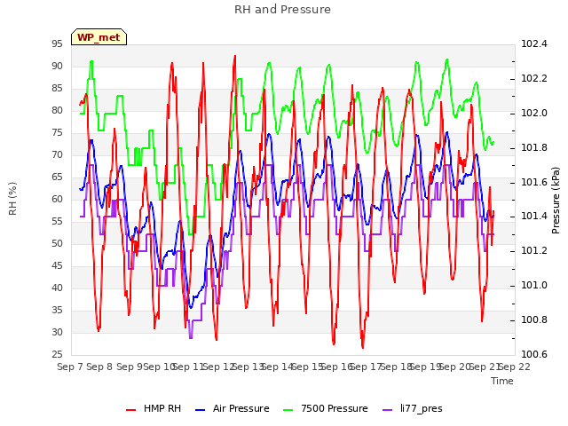 plot of RH and Pressure