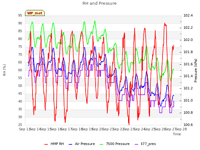 plot of RH and Pressure