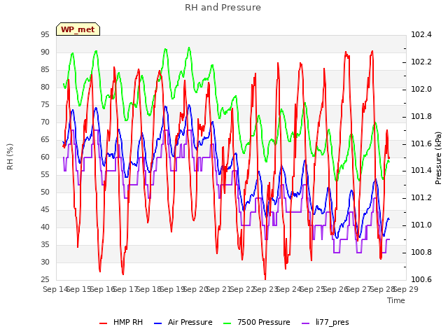 plot of RH and Pressure