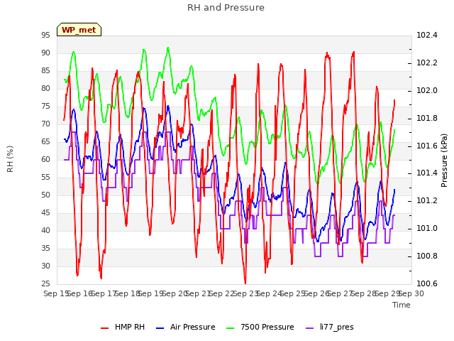 plot of RH and Pressure