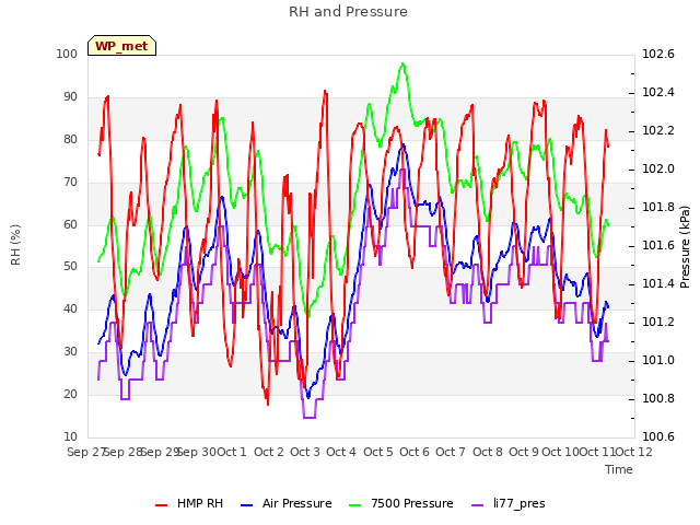 plot of RH and Pressure