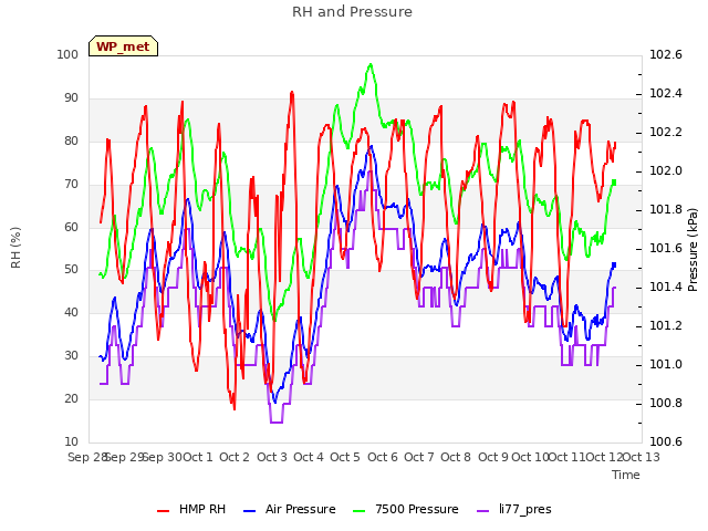 plot of RH and Pressure