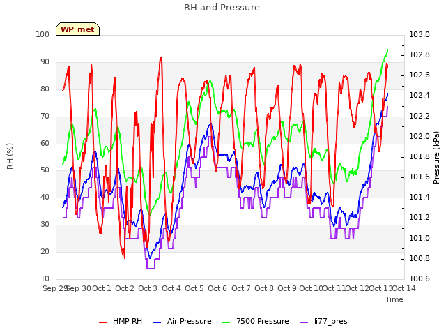 plot of RH and Pressure