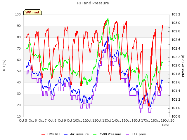 plot of RH and Pressure