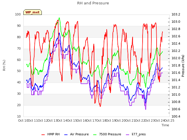 plot of RH and Pressure