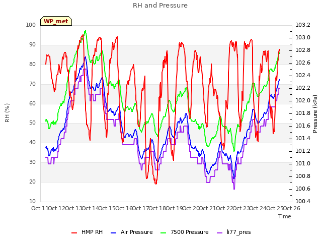 plot of RH and Pressure