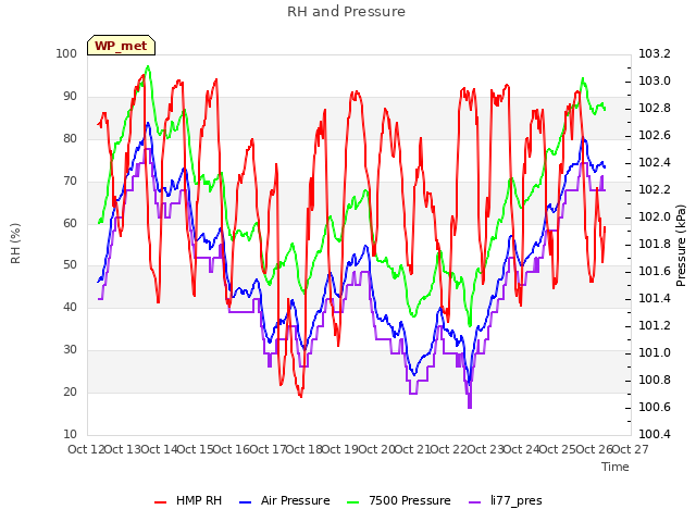 plot of RH and Pressure