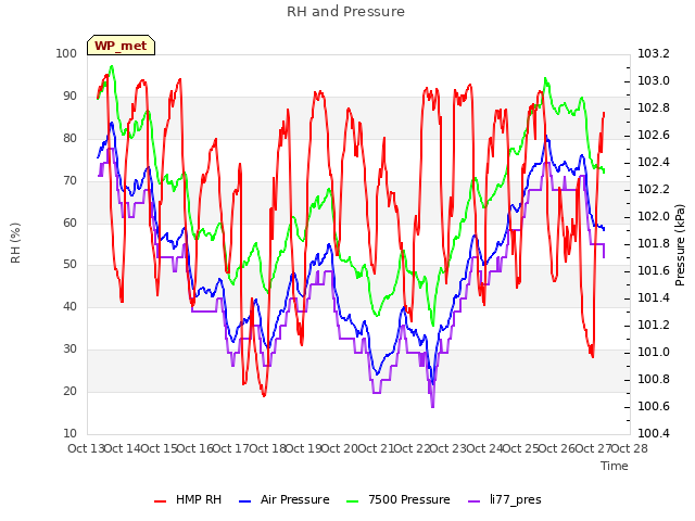 plot of RH and Pressure