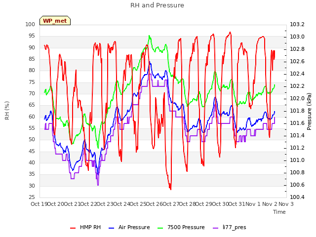 plot of RH and Pressure