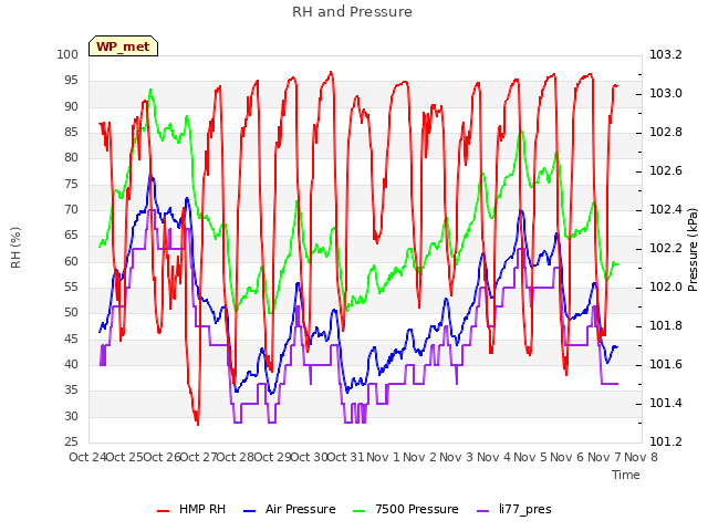 plot of RH and Pressure