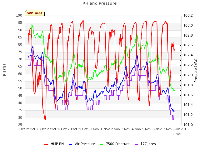 plot of RH and Pressure