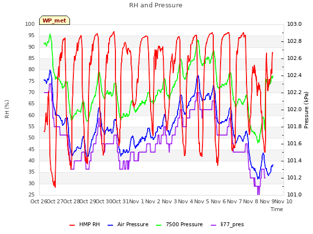 plot of RH and Pressure