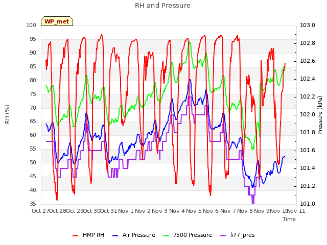 plot of RH and Pressure